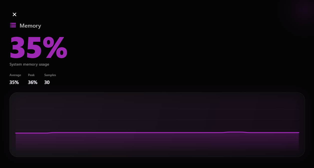 HardwareMon memory history view with current usage, summary values, and a performance graph.